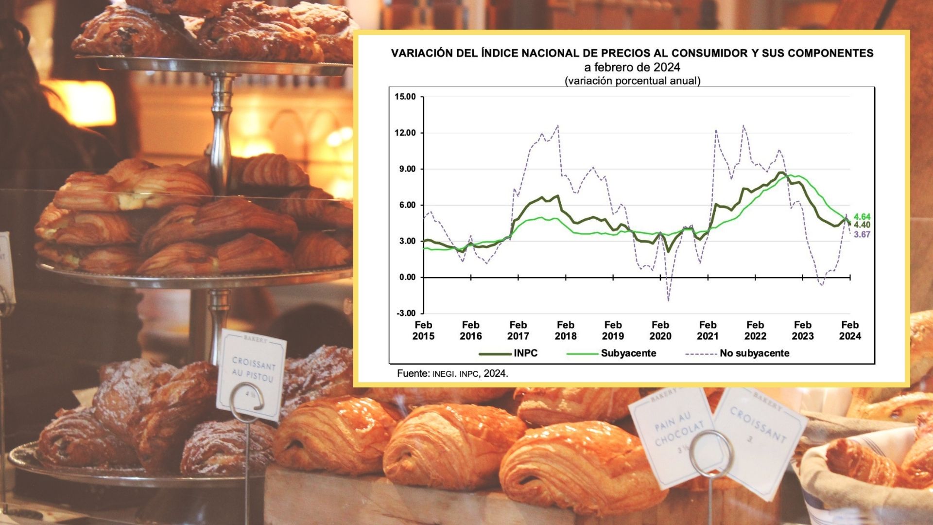 La inflación desacelera en febrero y se ubica en 4 40 aunque las