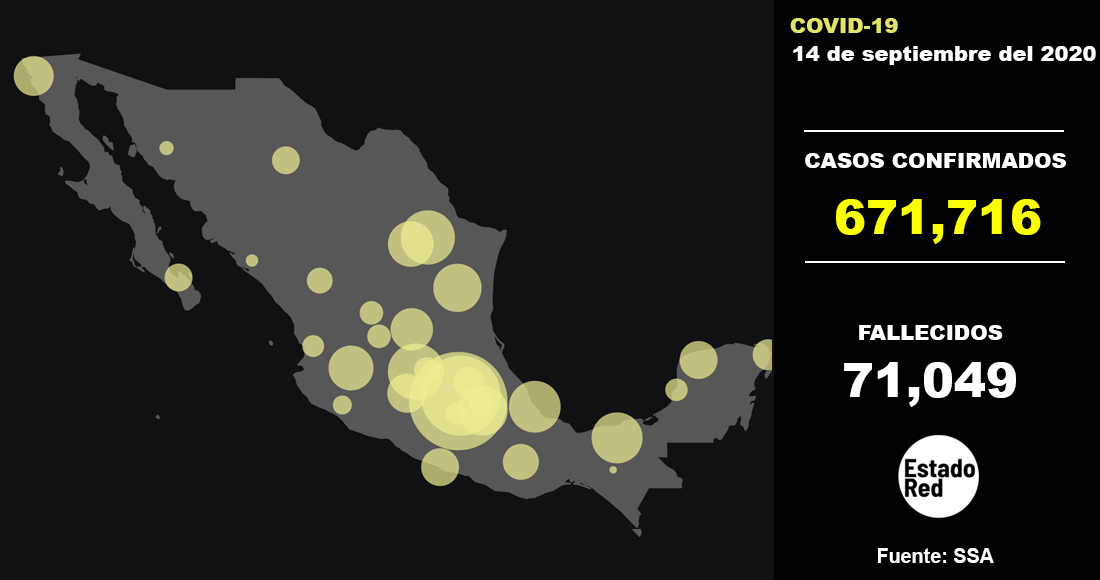 MAPA COVID-19 | México acumula 671 mil 716 casos confirmados de COVID-19 y 71 mil 49 defunciones: SSA