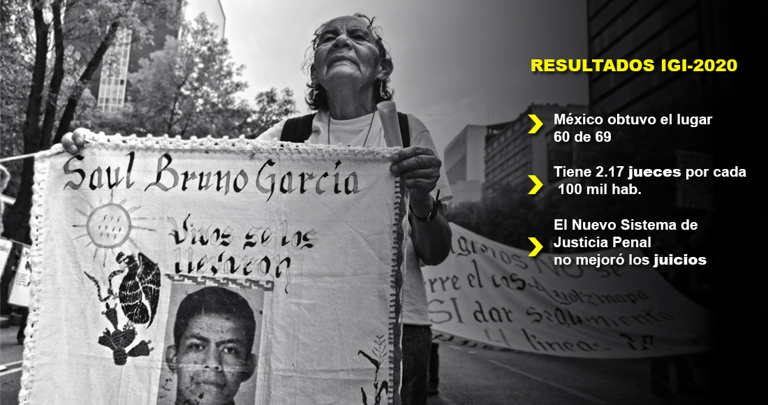 México sin cambios en materia de impunidad, vuelve a registrar altos índices en el IGI-2020