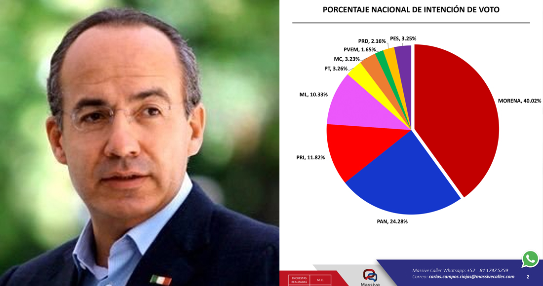 Encuesta da 10.33% de votos a México Libre en 2021; Calderón asegura que su partido «va» y por eso AMLO lo persigue