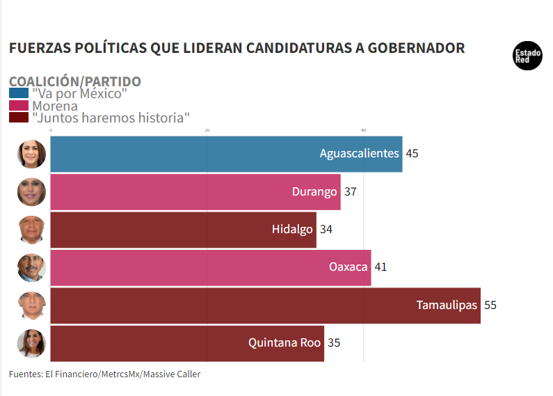 En las elecciones del 2022 se disputan 6 candidaturas; encuestas favorecen a Morena