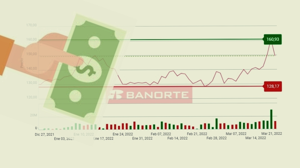 Banorte invita a los mexicanos a participar en compra de Banamex y lleva 2 días de pérdidas en la bolsa