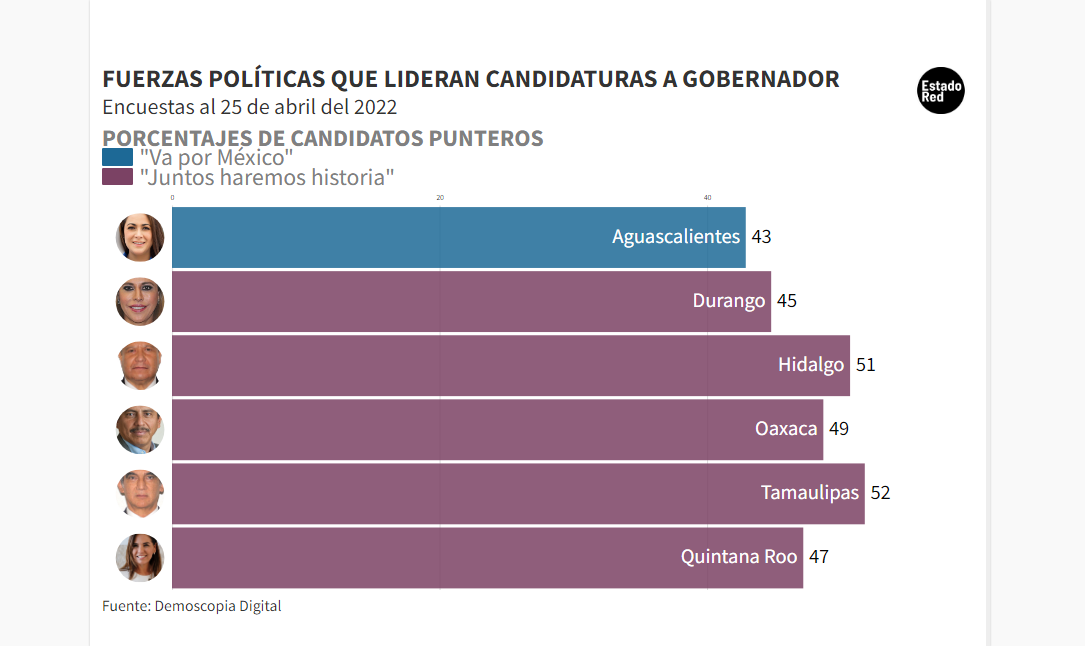 A 38 días de las elecciones, Morena mantiene amplia ventaja en 3 estados donde se votarán gubernaturas