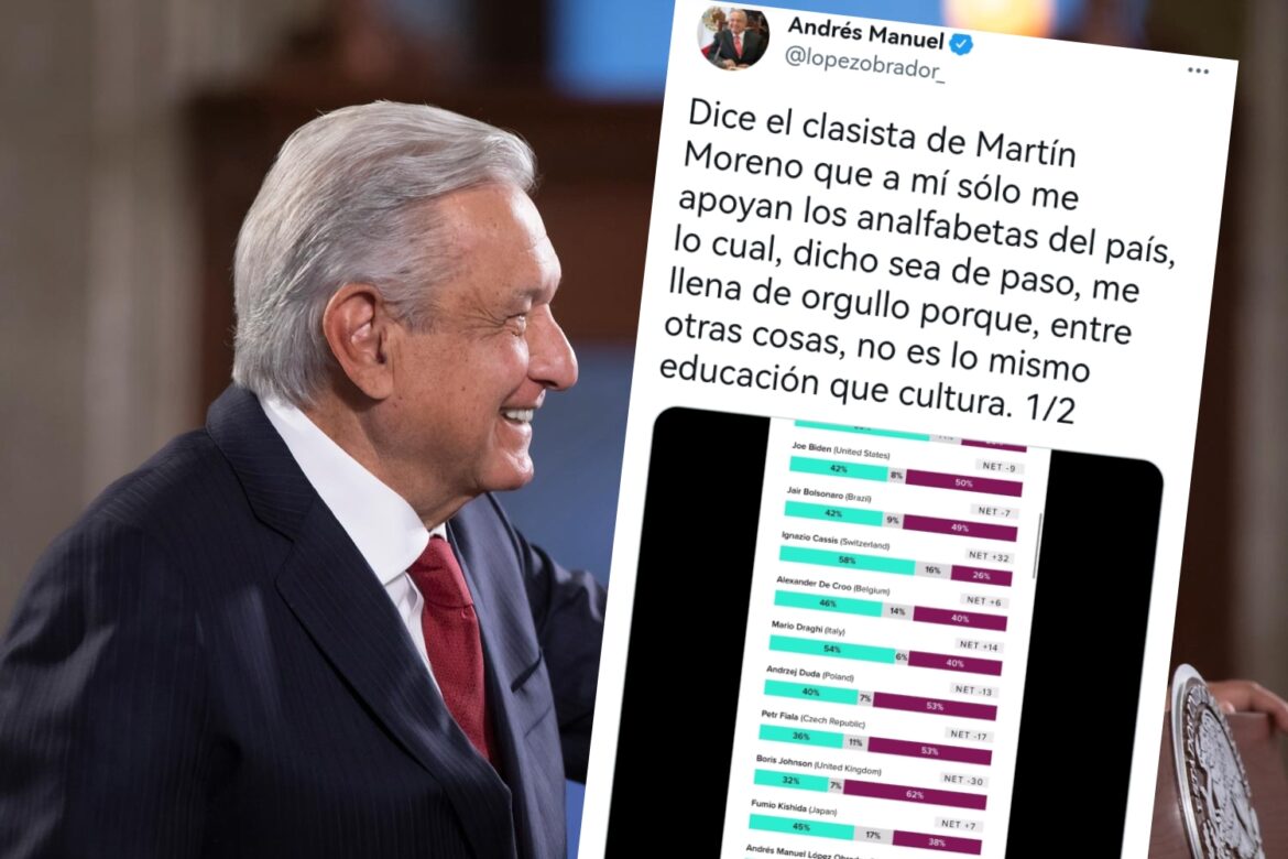 AMLO comparte rating donde aparece como el 2do líder más popular en el mundo, e increpa a Martín Moreno