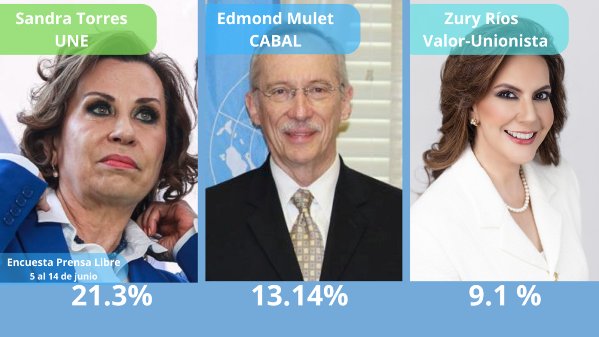 Zury Ríos Sosa, Sandra Torres y Edmond Mulet lideran encuestas en Guatemala, los 3 con nexos al poder