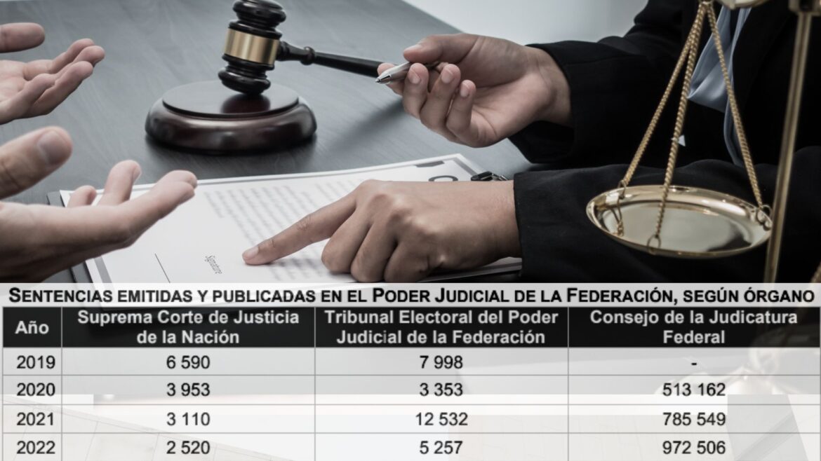 SCJN y TEPJF ingresaron menos asuntos durante el 2022: Inegi