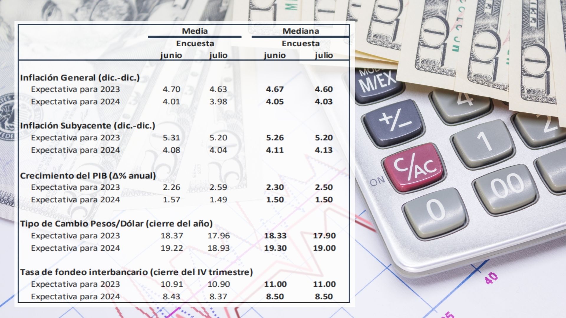 Las expectativas de la inflación descienden a 4.63% para el cierre del ...