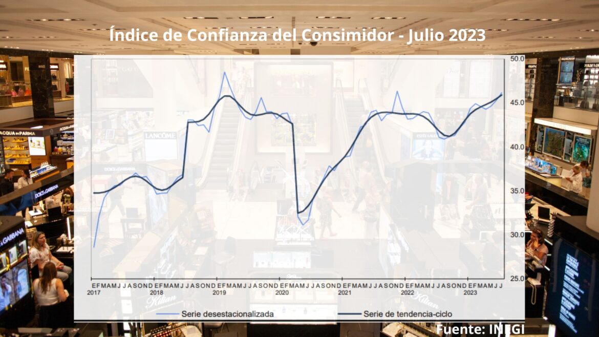 El ICC se ubica en 46.2 puntos, pese al descenso de la confianza en la situación económica del país