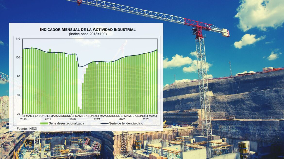 Durante junio la actividad industrial aumentó 3.6% a tasa anual