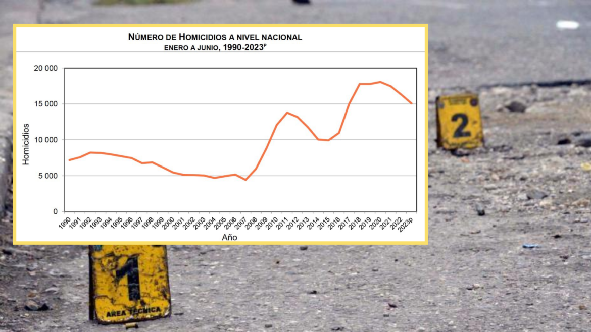 La tasa de homicidios disminuye 7.5% durante la primera mitad del 2023, revela Inegi