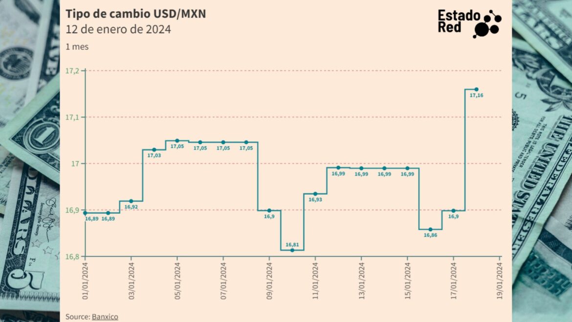 TIPO DE CAMBIO | El peso mexicano se deprecia y pierde su avance de enero