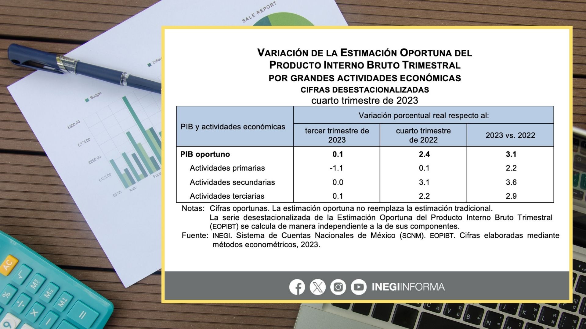 PIB Crece 3.1% En 2023; Expertos Advierten Desaceleración Económica