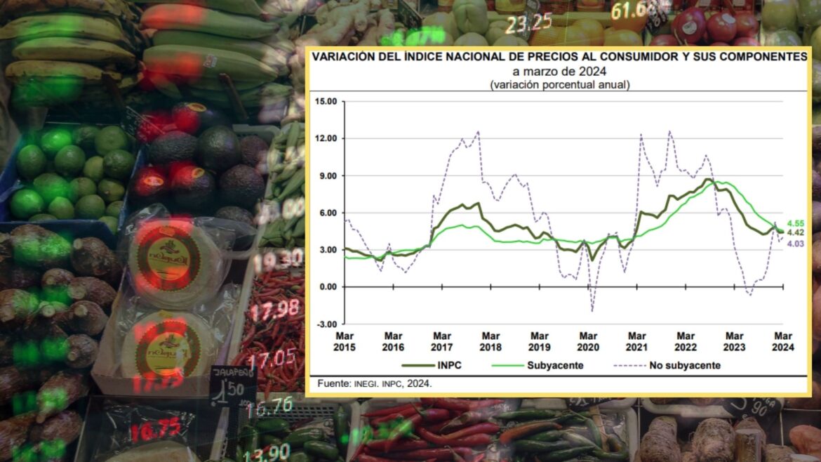 La Inflación se acelera ligeramente en marzo y se ubica en 4.42 %; mercancías y servicios repuntan