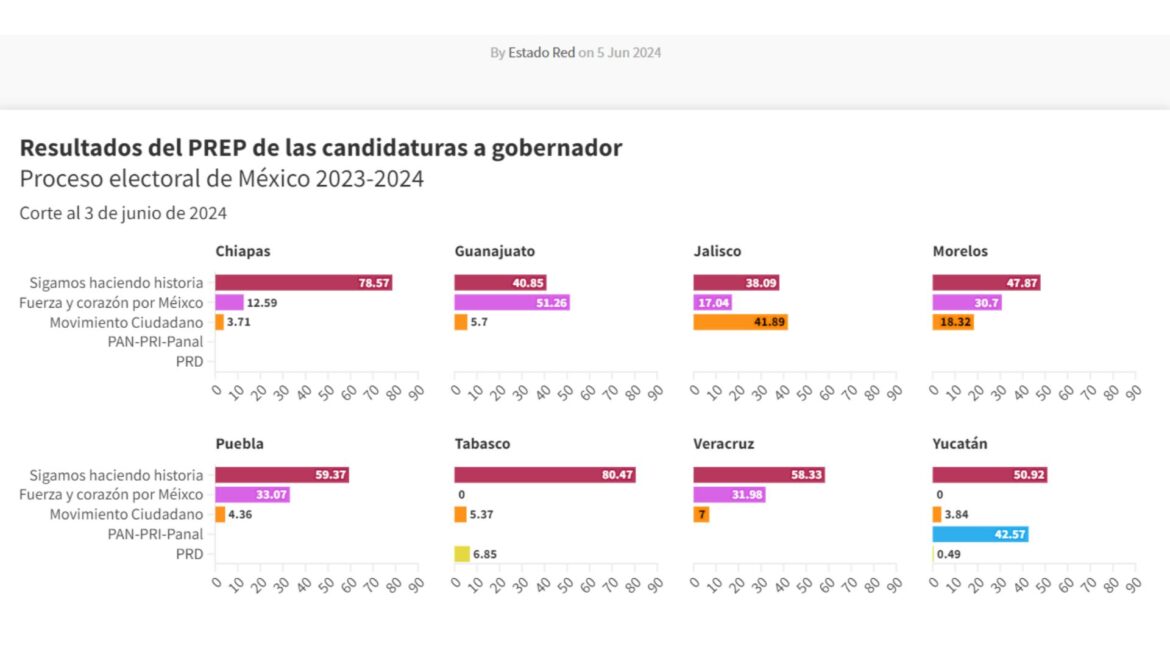 Morena gana en el PREP seis de ocho gubernaturas; Veracruz y Jalisco impugnarán