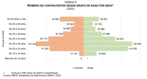 Matrimonios contraídos en 2022 por rango de edad. Foto: Inegi