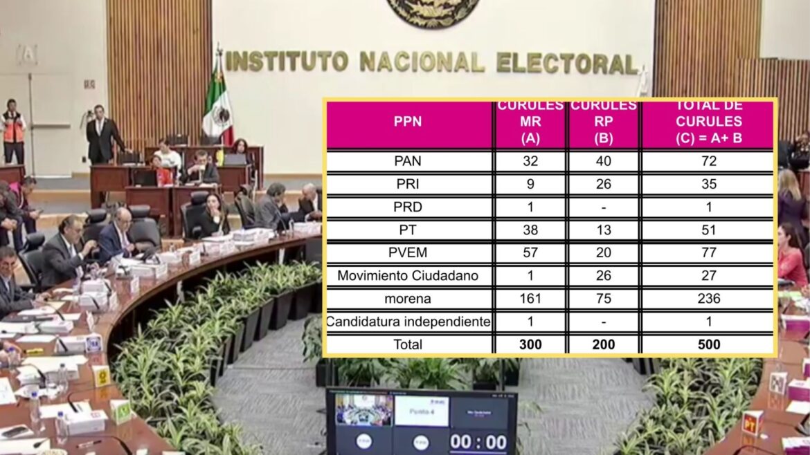 El INE otorga mayoría calificada en la Cámara de Diputados a Morena, PT y PVEM