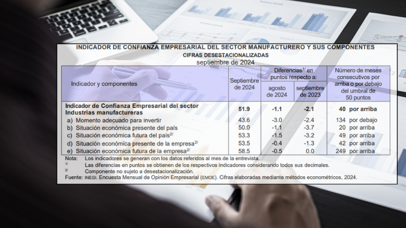 Confianza empresarial cae en septiembre de 2024, aunque algunos sectores se mantienen por encima del umbral