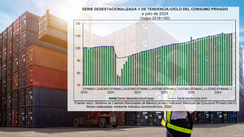 El consumo privado en México creció 0.8 % en julio, impulsado por bienes importados