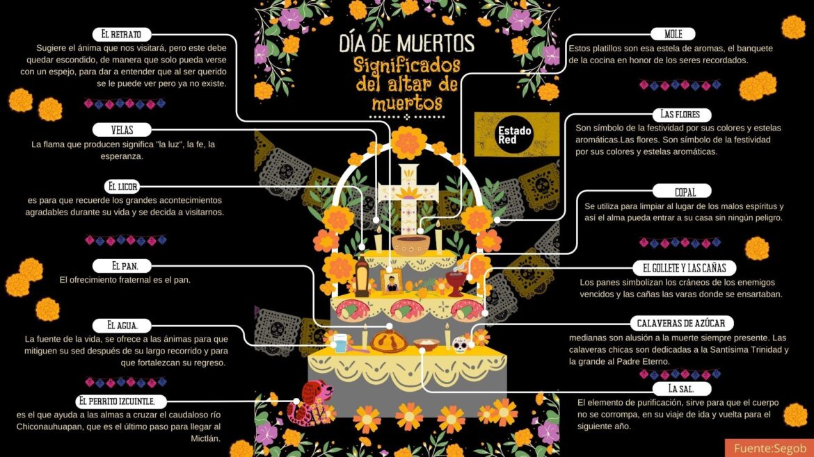 Día de Muertos | Significado de los elementos del altar de muertos y precios actuales