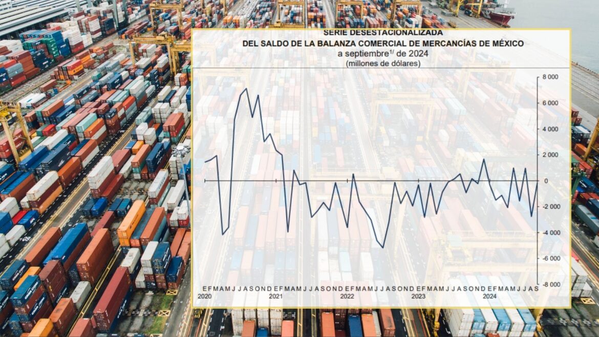 México reduce déficit comercial a 579 mdd en septiembre impulsado por exportaciones no petroleras