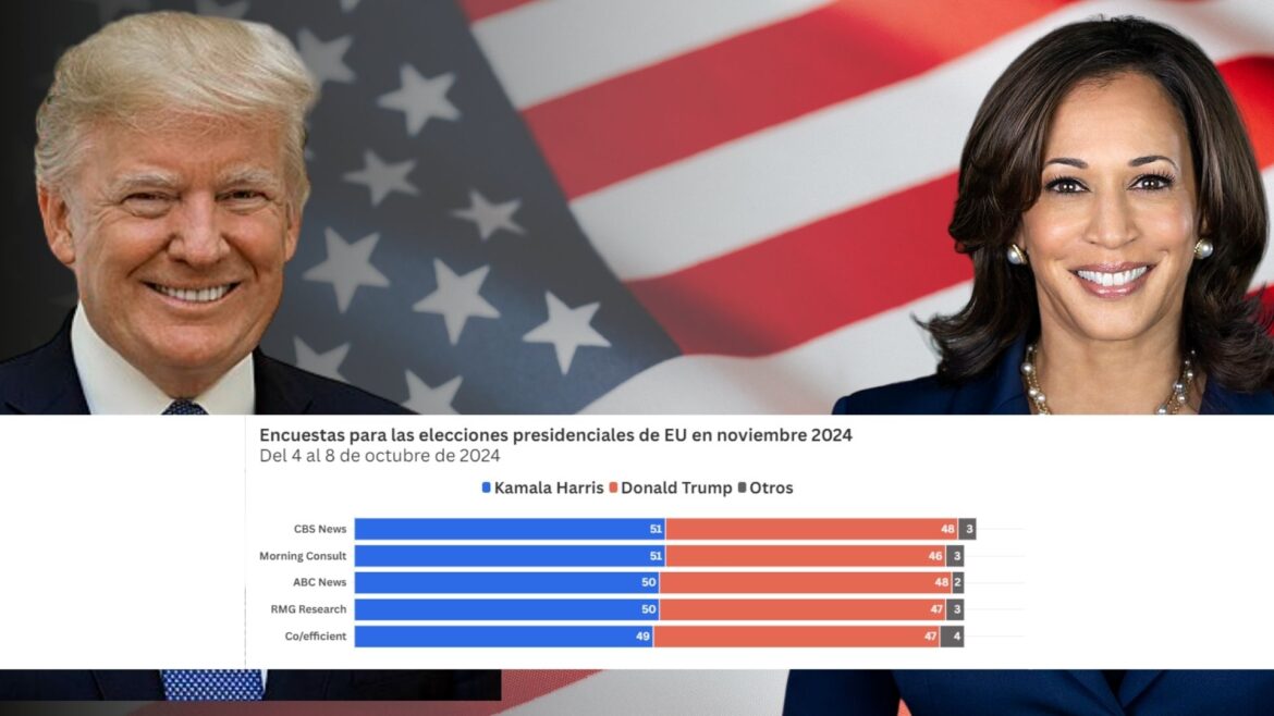 Kamala Harris y Donald Trump: una contienda reñida en las encuestas a menos de un mes de las elecciones presidenciales