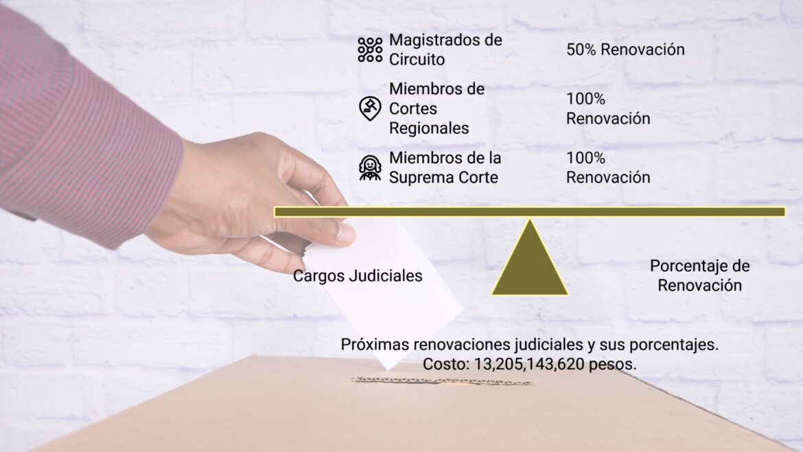 INE aprueba presupuesto precautorio de 13 mil millones para elecciones del Poder Judicial en 2025