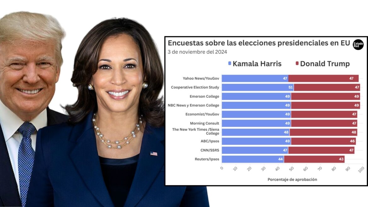 Contienda electoral entre Kamala Harris y Donald Trump: Una carrera reñida con resultados ajustados en las encuestas