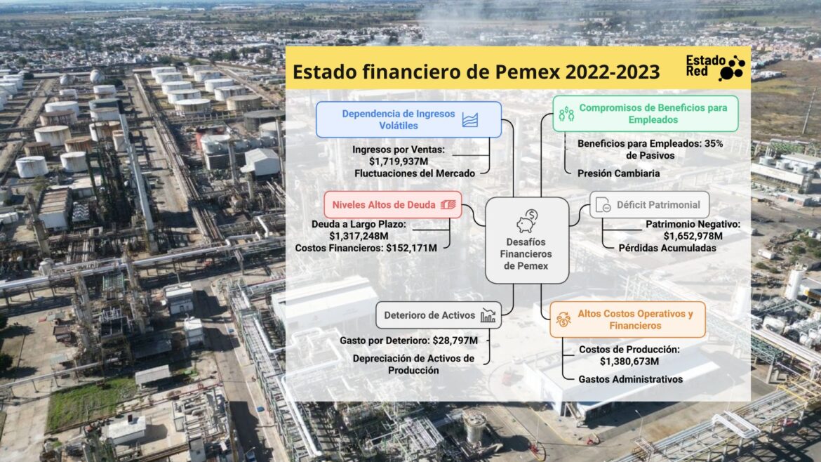 La Crisis Financiera de Pemex: Un Riesgo para la Viabilidad Energética y Económica de México