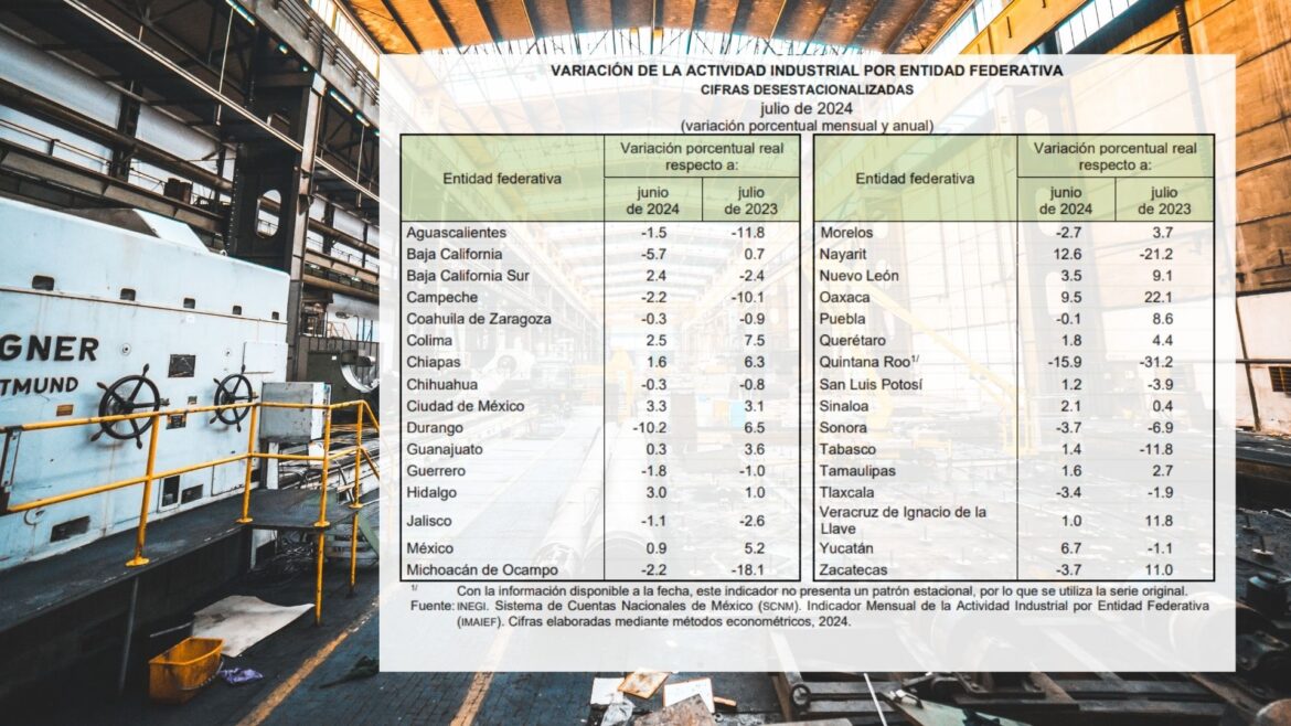 Estados como Oaxaca y Nuevo León lideran el crecimiento industrial en México en julio de 2024