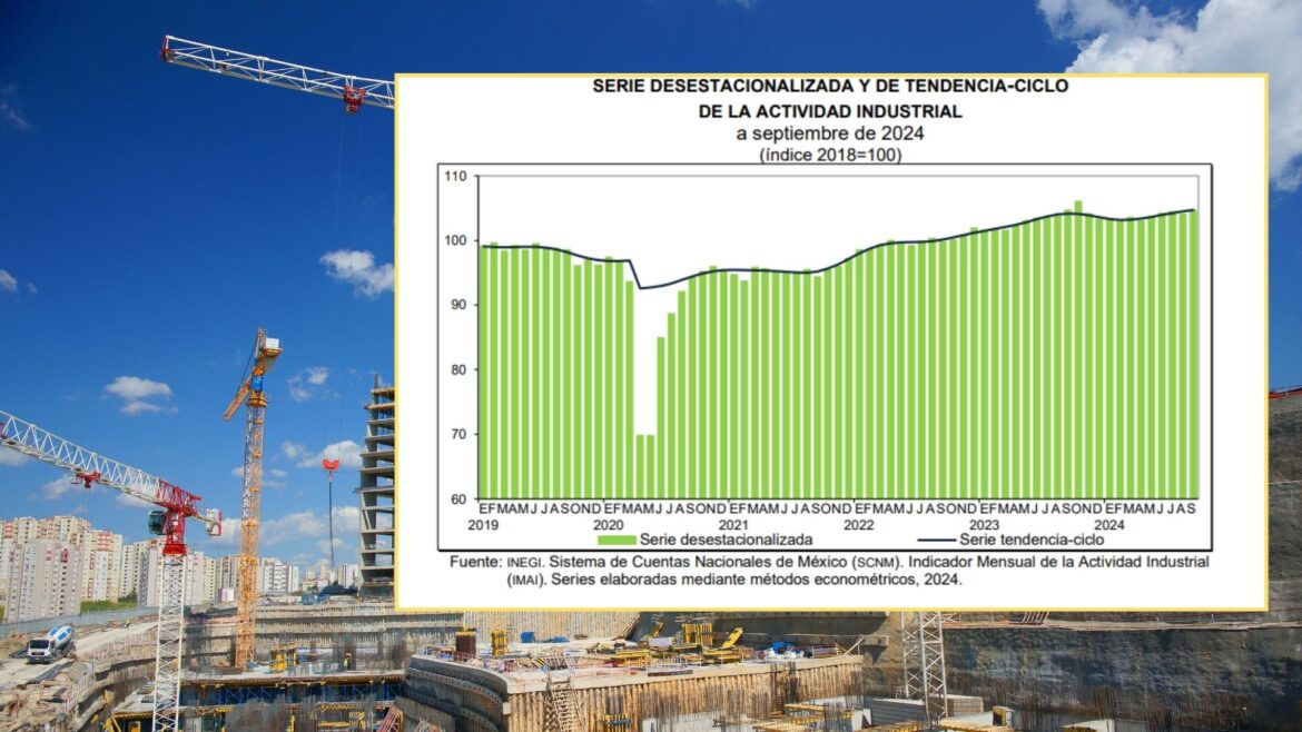 La actividad industrial en México crece 0.6% en septiembre de 2024, pero sectores clave enfrentan caídas