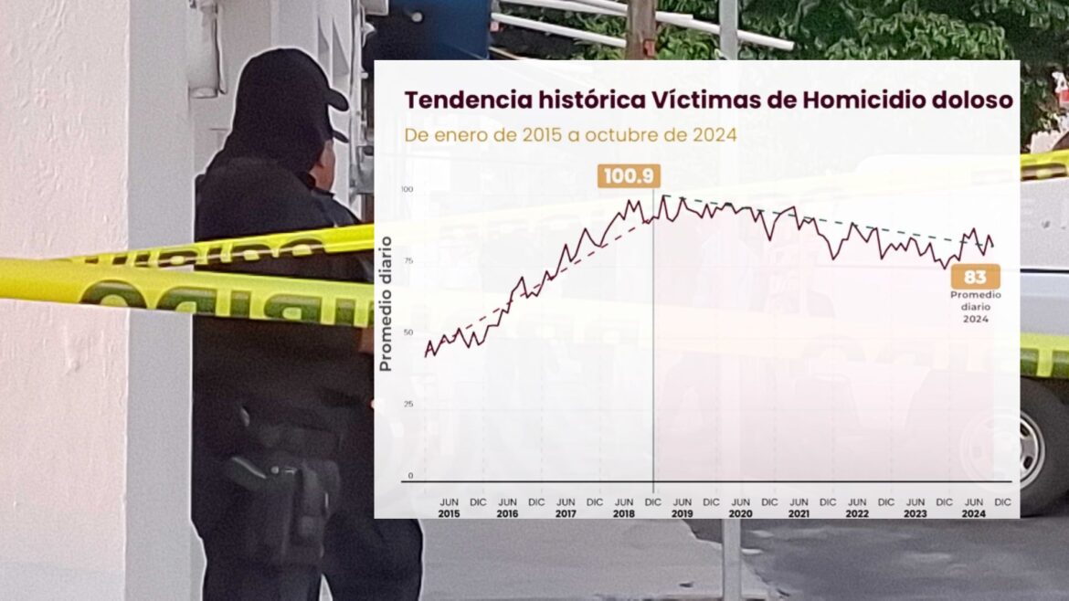 Violencia imparable: México cierra 2024 con un promedio de 83 homicidios diarios