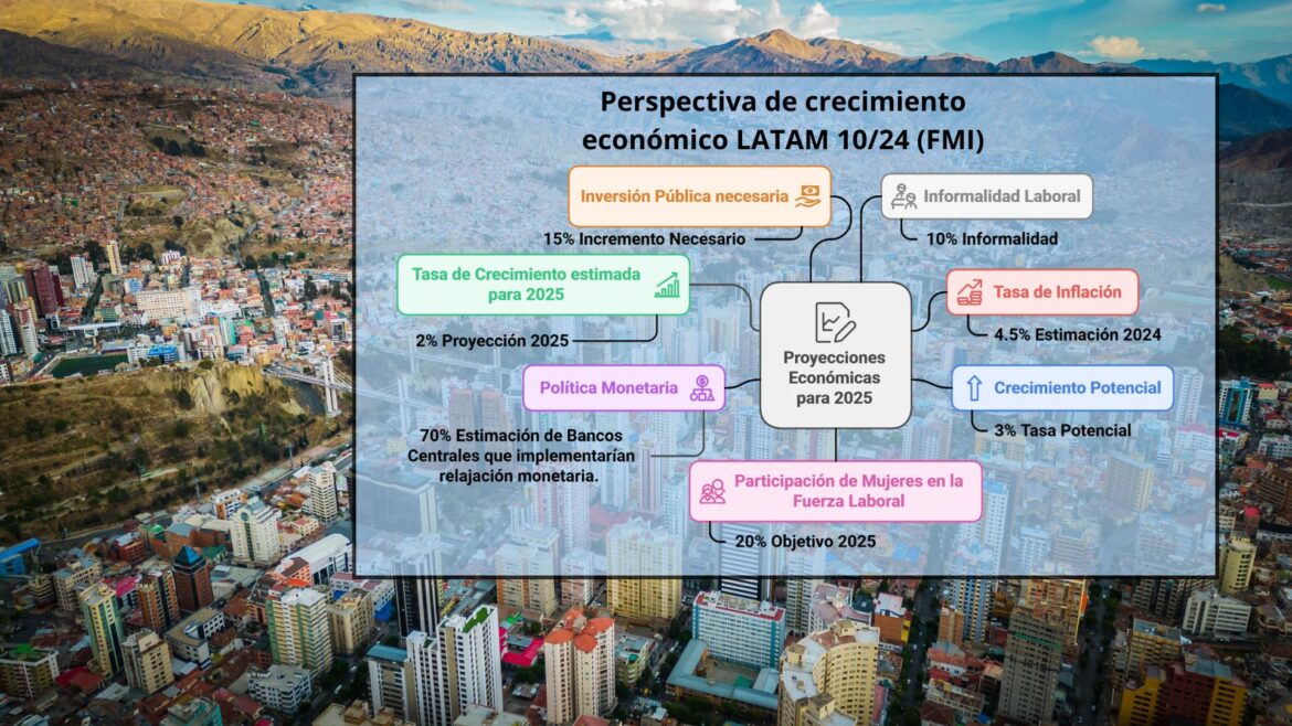 FMI: Se proyecta un crecimiento del 2% para la región en 2025