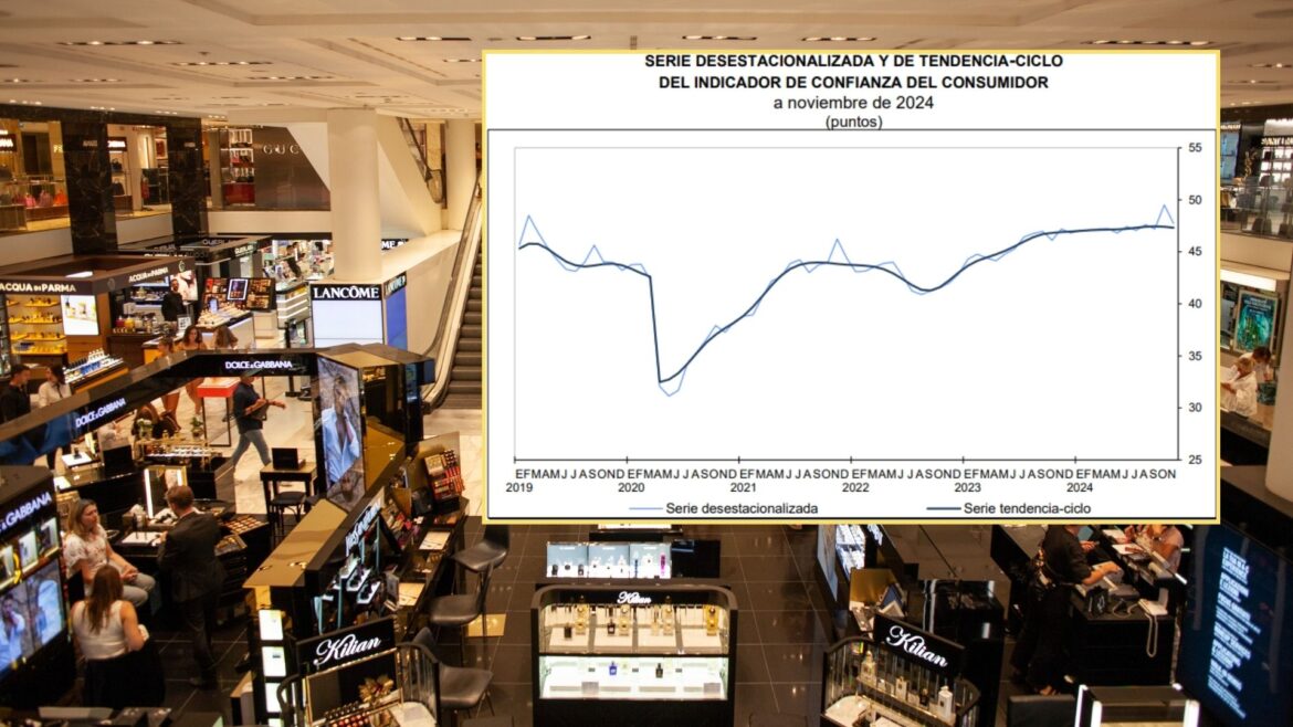 Confianza del consumidor retrocede 1.8 puntos en noviembre, pero avanza 0.5 puntos anual