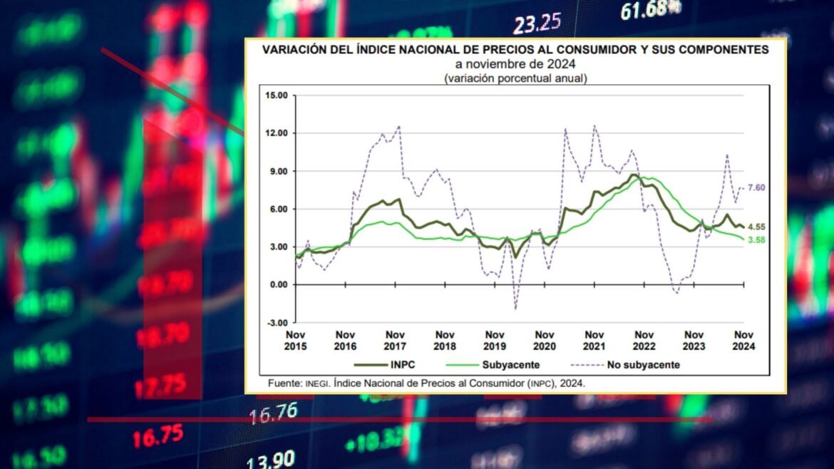 Inflación en México baja a 4.55 % en noviembre pese a aumento de energéticos