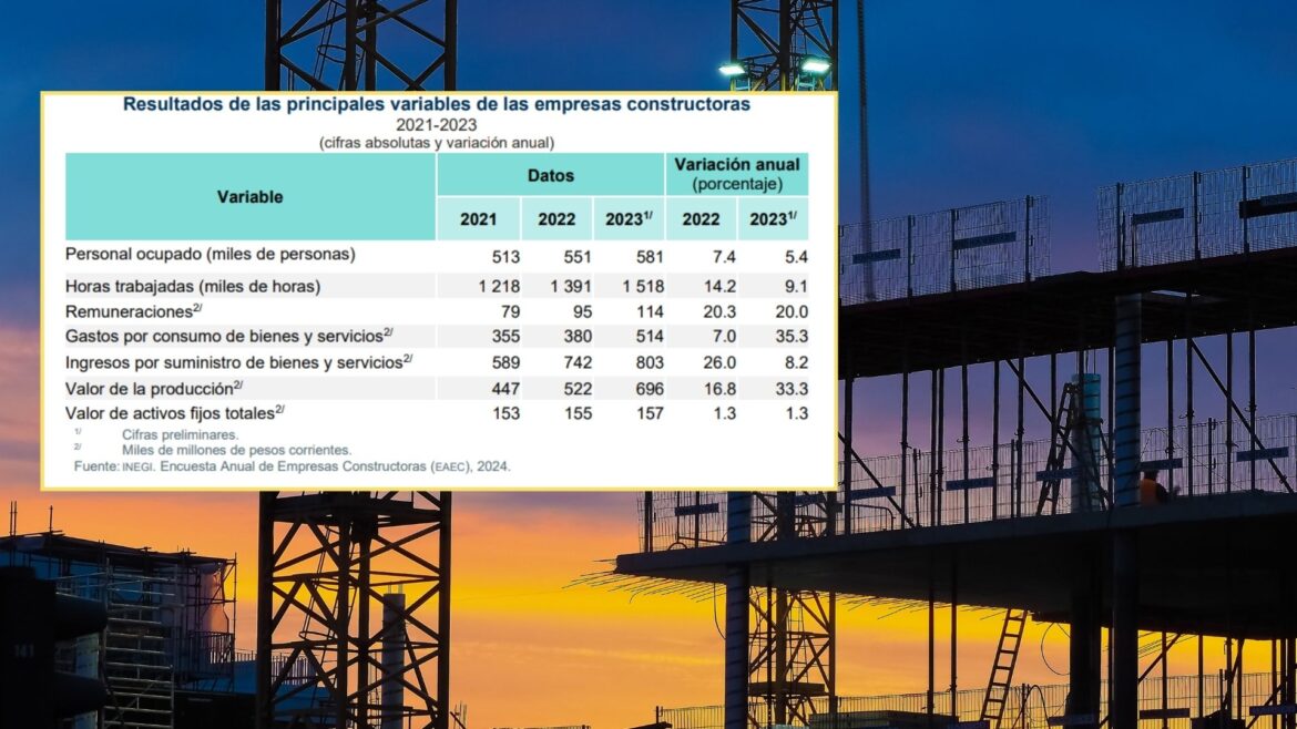 Sector construcción en México crece 33.3 % en 2023: INEGI