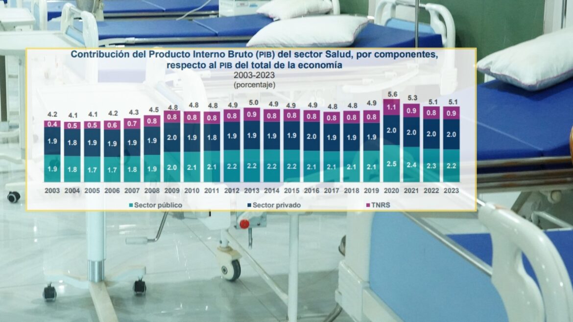 El sector salud en México aportó el 5.1% del PIB en 2023, según el Inegi