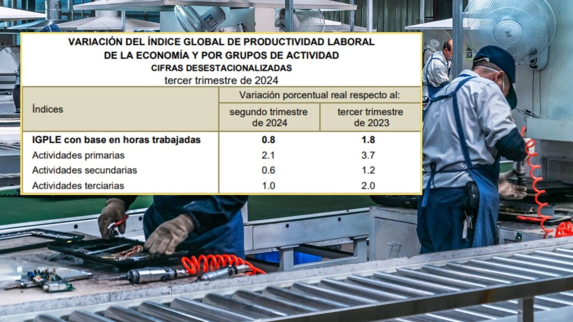 Aumenta la productividad laboral un 0.8 % en el tercer trimestre de 2024, según el INEGI