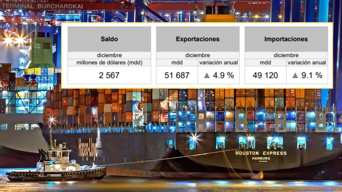 México registra superávit comercial en diciembre, pero cierra 2024 con déficit acumulado de 8,212 mdd