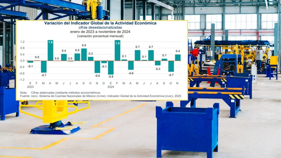 La economía mexicana crece un modesto 0.4% en noviembre impulsada por el sector terciario