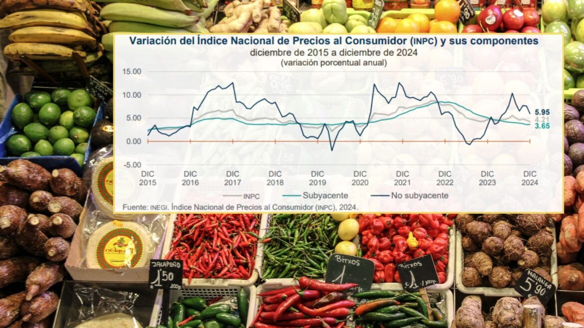 Inflación en México cierra 2024 con 4.21%, el nivel más bajo desde 2020