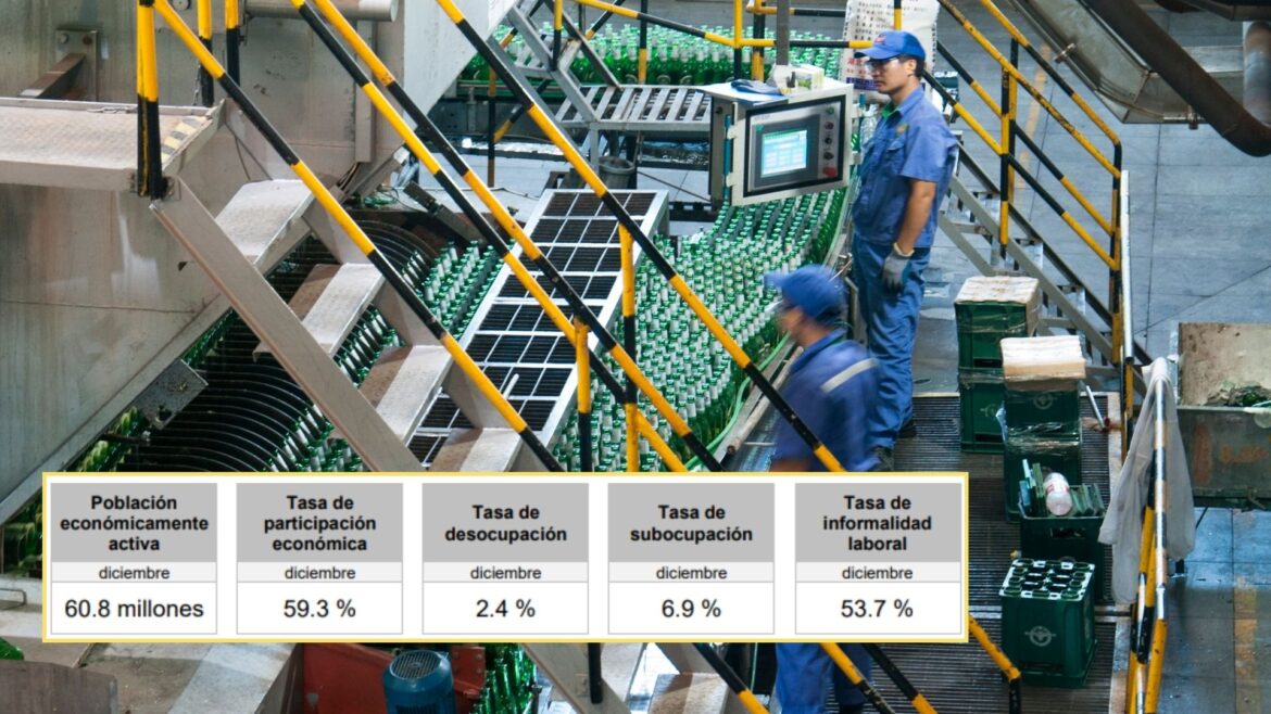 Con 174,656 nuevos puestos el empleo en México alcanza su nivel más bajo en una década