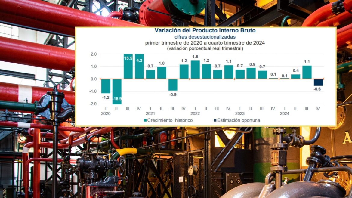 Economía mexicana cae 0.6% en el cuarto trimestre de 2024; crecimiento anual de 1.3%