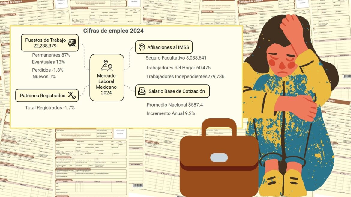 México pierde 405,259 empleos en diciembre de 2024; crecimiento anual de solo 1% en puestos de trabajo