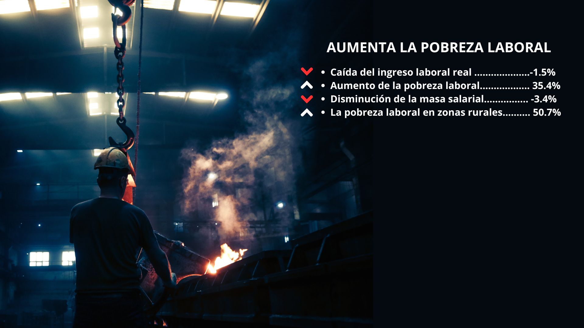 Empleo crece en México con 59.5 millones de ocupados, pero pobreza ...