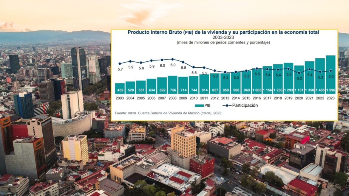 El sector vivienda en México aportó 5.3 % del PIB y generó más de 2.1 millones de empleos en 2023