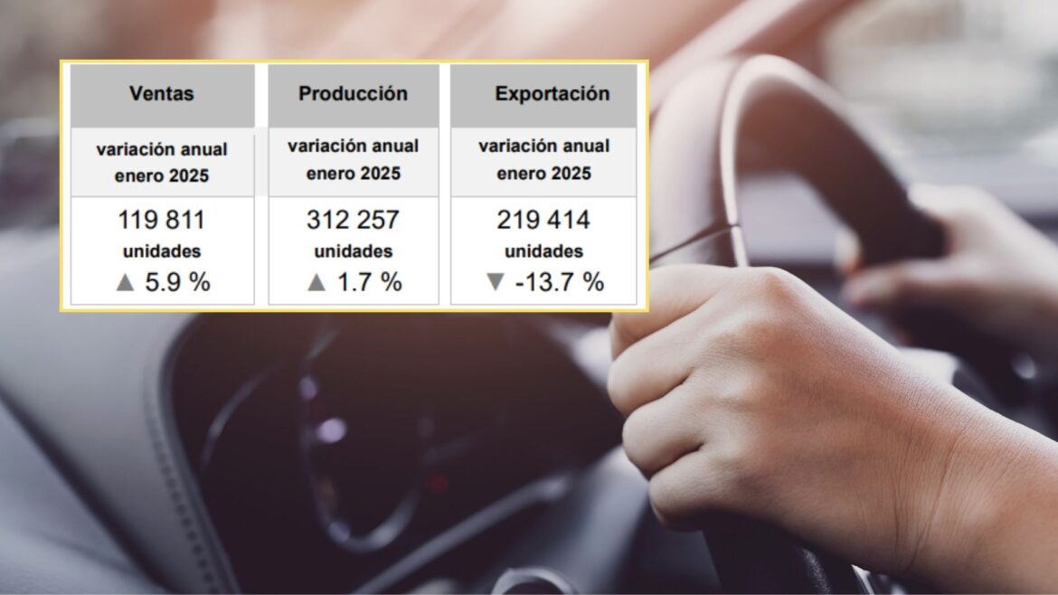 Producción de vehículos ligeros crece en México, pero exportaciones caen 13.7%