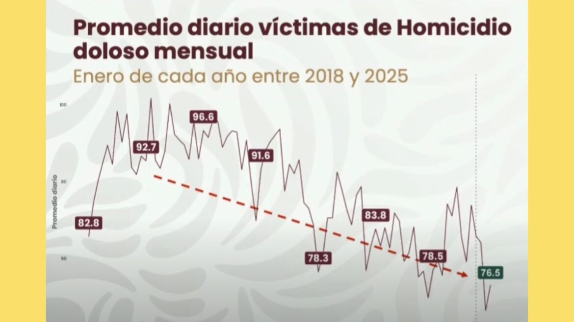 Homicidios dolosos registran reducción del 23.8% al corte de enero de 2025, según el Secretariado Ejecutivo de Seguridad Pública