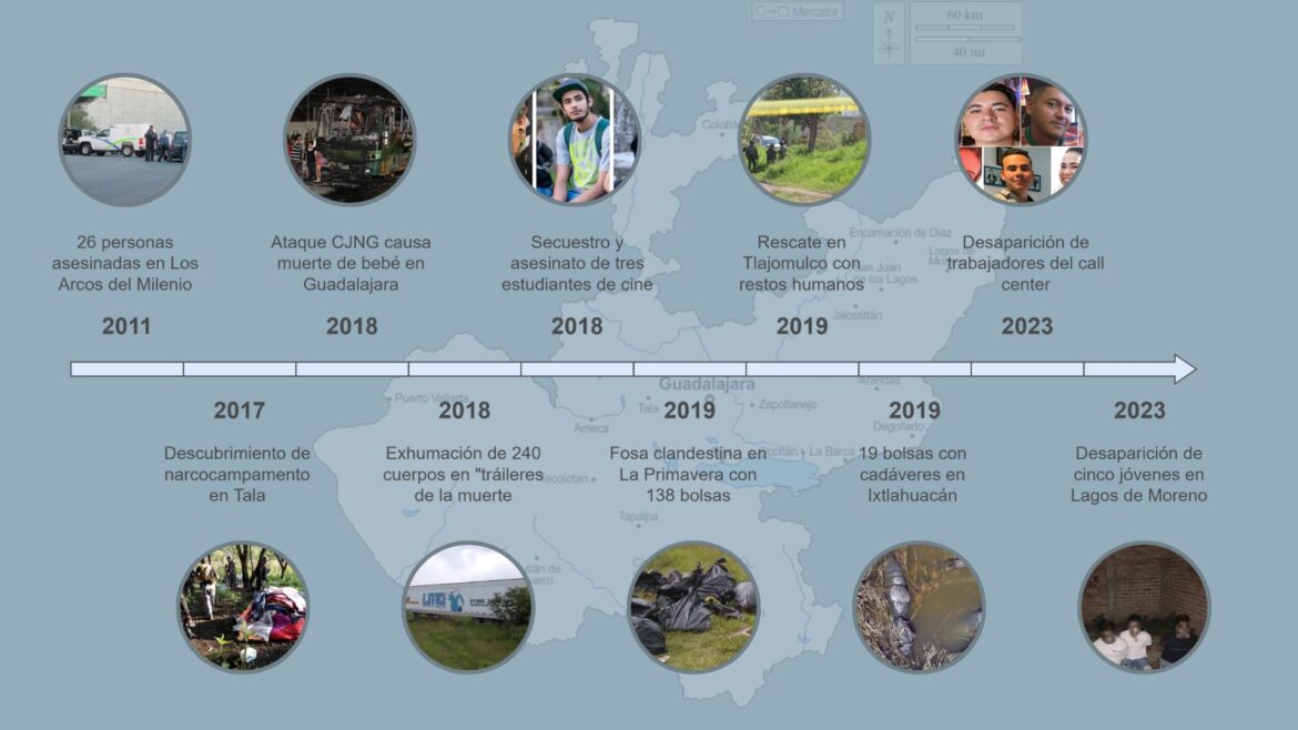 10 casos que exhiben la devastadora huella del crimen organizado en Jalisco y las omisiones oficiales en la tragedia de las desapariciones