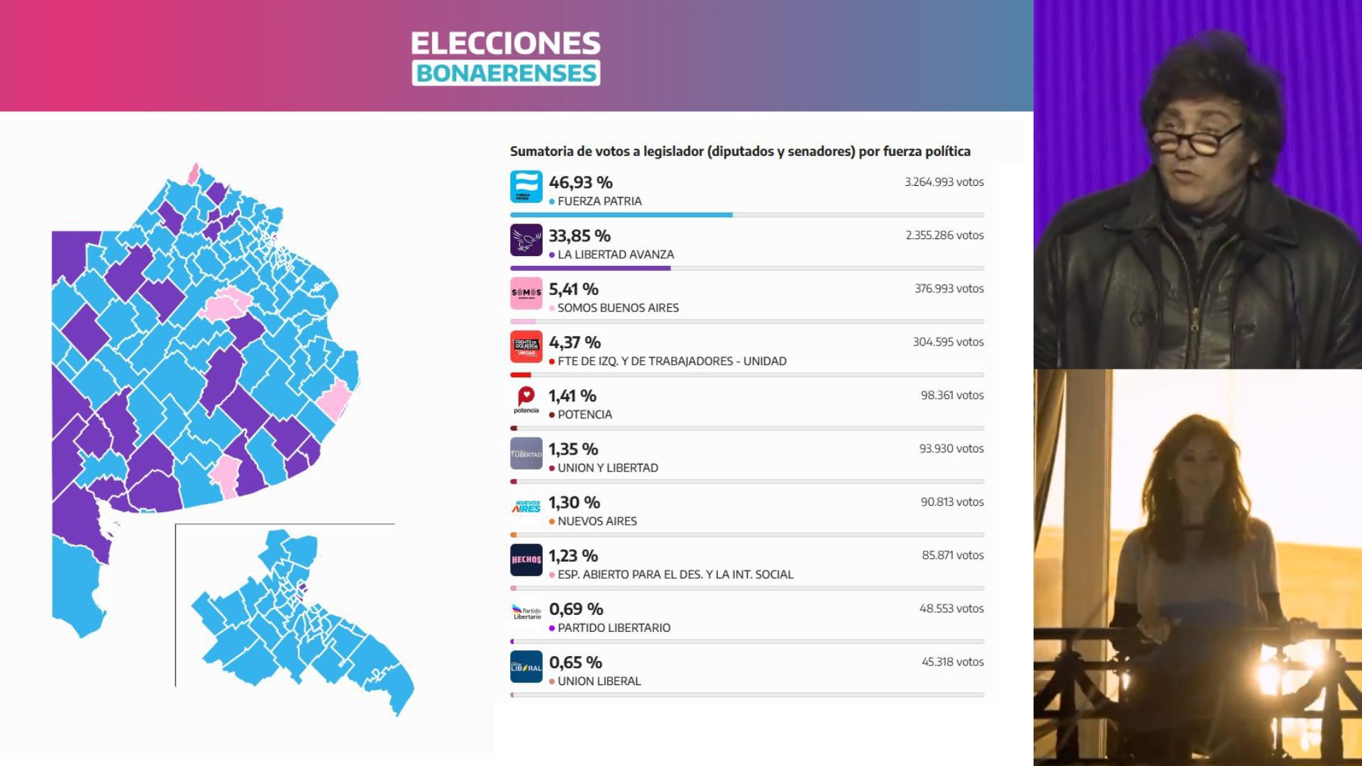 Fuerza Patria gana con 13 puntos de ventaja en Buenos Aires; más de 14 ...