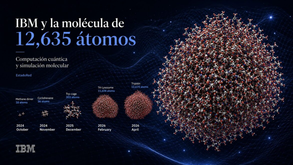 Supercomputadoras cuánticas de IBM logran simular una proteína de más de 12,000 átomos, el modelo molecular más grande de la historia